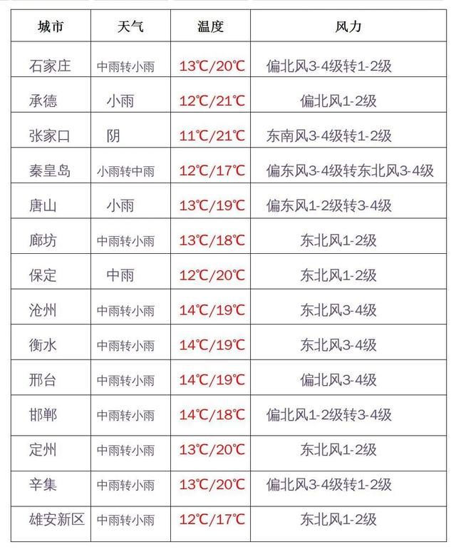  雷阵雨或：中雨+雷阵雨！河北大范围降雨来了