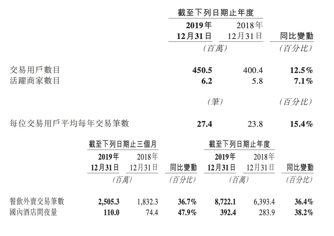  #财报#美团 2019 年年度财报出炉：去年大战阿里成绩不错