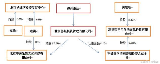 黄晓明 资产曝光名下48家公司 13家投资公司