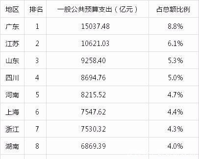  「gdp」两大数据为你揭晓，谁才是我国真正的经济强省