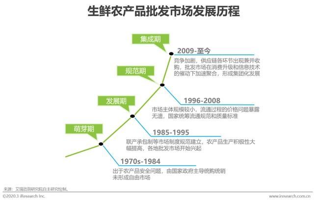 『应链发展分』2020年中国生鲜农产品供应链研究报告