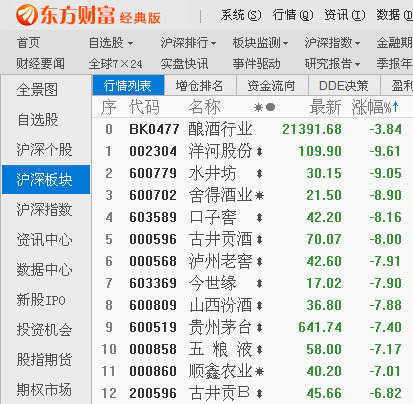 沪指收盘跌逾2%失守2600点 酿酒板块集体重挫