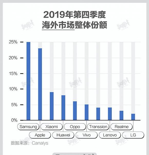  下滑：2020手机变局：出海受阻 谁下滑得少谁就是赢家