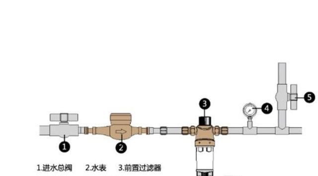  【前置】前置过滤器到底有何作用？为什么有的物业禁止安装，你了解吗？