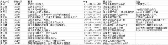  江西人■周姓开国中将，江西人超过半数，周姓开国少将你家乡最