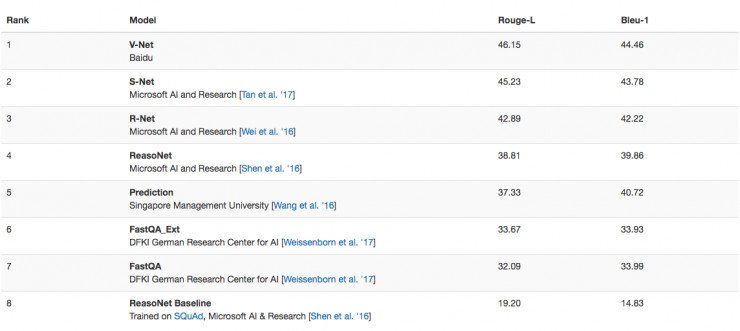 百度NLP团队在微软MARCO阅读理解数据集上