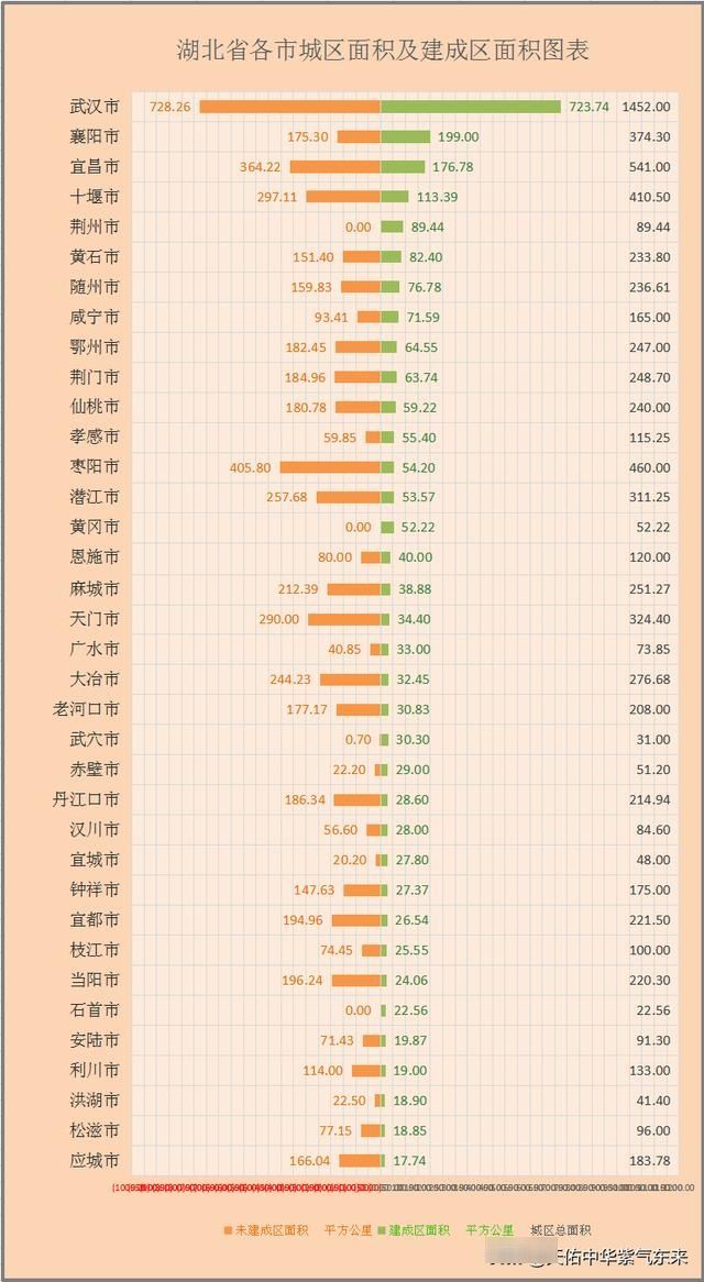  『城区面积占市区面积』湖北省36个城市城区、郊区、市区人口面积排序图表