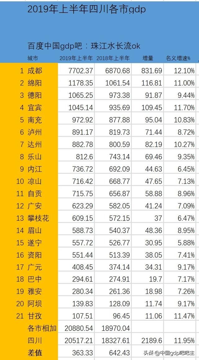 2019年上半年四川省各市州gdp出炉