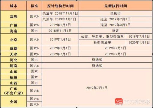 车市重磅炸弹“国六”排放标准未引爆，背后到底发生了什么?