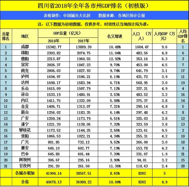 四川德阳和绵阳的GDP相加，拿到云南省可排名第几？