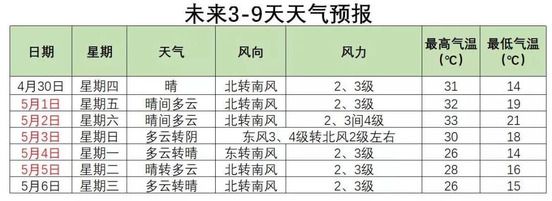  北京@今起北京气温任性，五一假期前三天，天天30℃+