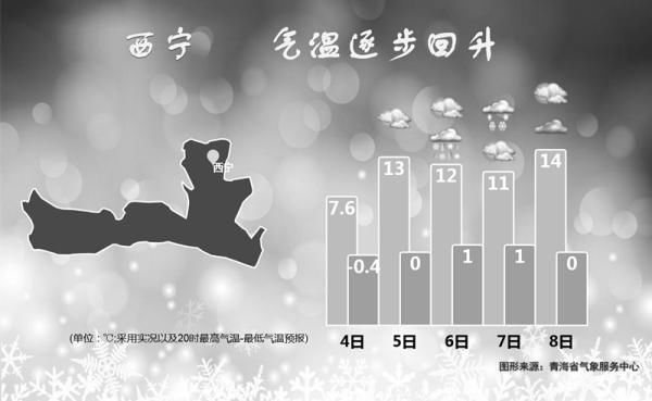  #阴冷#青海阴冷天气还要持续？西宁未来几天...