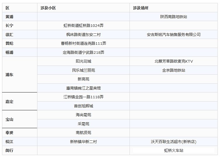  #确诊病例#上海通报45起新冠肺炎聚集性疫情