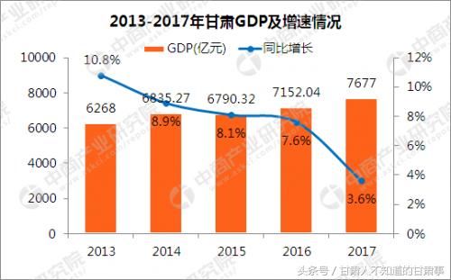 中国城市GDP排名2017排行榜:甘肃各市GDP排