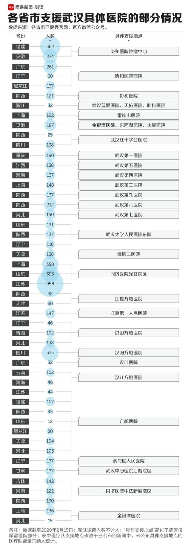  将近|将近3万人，驰援湖北的医疗队都从哪里来？