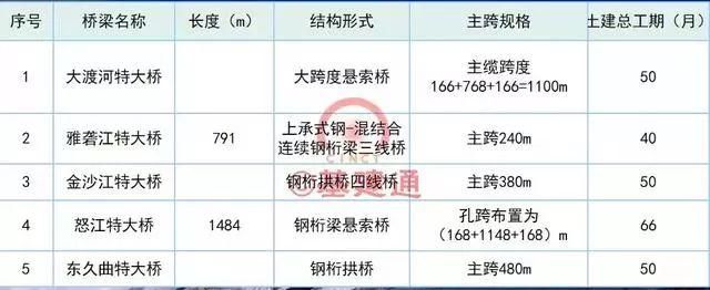 川藏铁路丨开工时间来了，看看经过你家乡吗~
