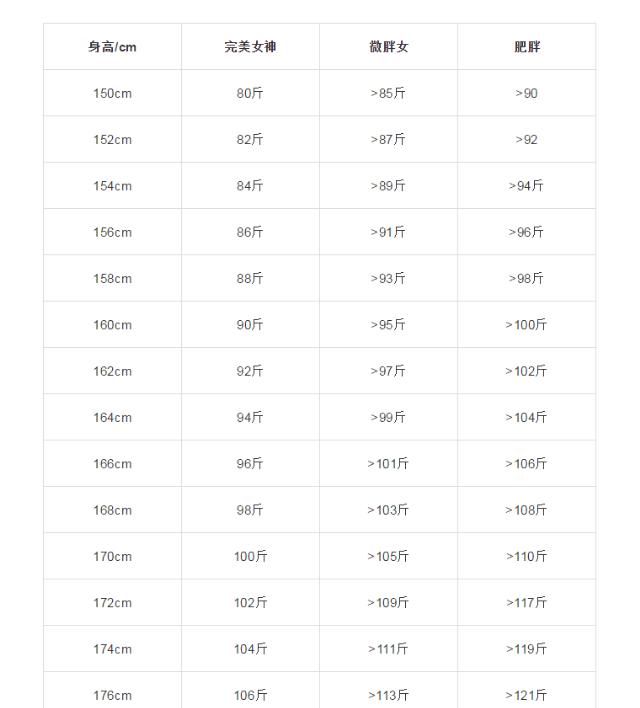  #最新#你是真的肥胖吗？最新体重标准表，看看自己是否需要减肥！