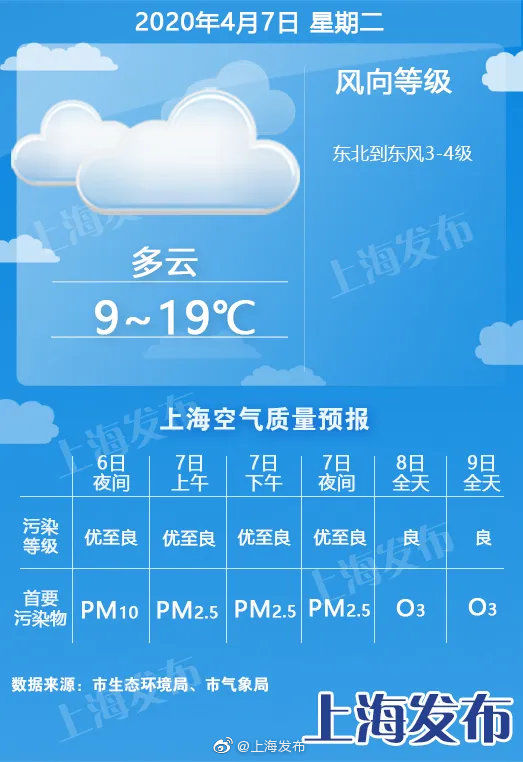  「周三」上海：晴好持续！明天昼夜温差达10度，周三到周五最高20度