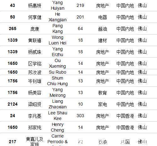  【经商】福布斯发布中国经商最厉害地区排行榜！