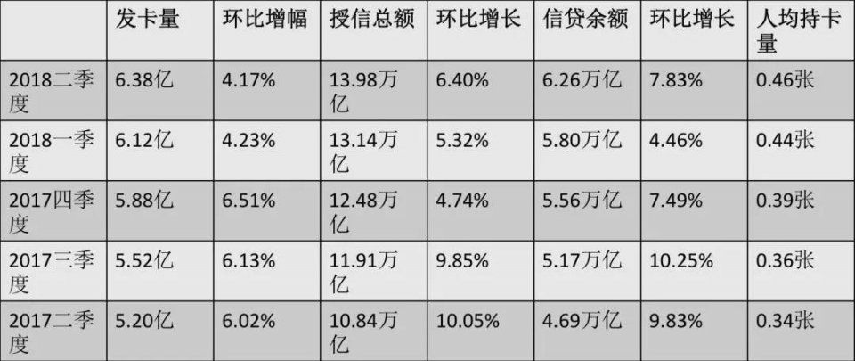 信用卡的盛世危言:行业大跃进，不良在抬头