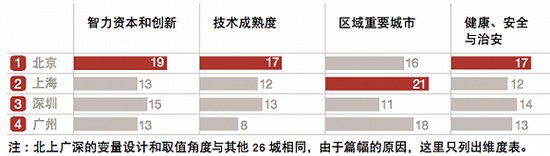 中国30城观察：上海“宜商环境”居首