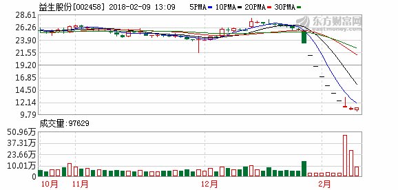 益生股份董事长兜底增持公司股票