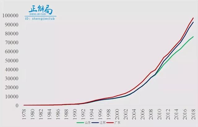和广东、江苏差距不断拉大，为什么我们依然看好山东？