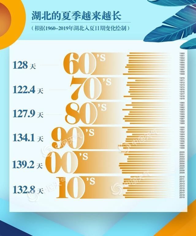  【保护我们】大数据告诉你：湖北的夏天来得越来越早