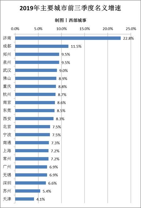  「gdp排名」最新GDP排名：长沙成都领跑，深圳减速，重庆反超天