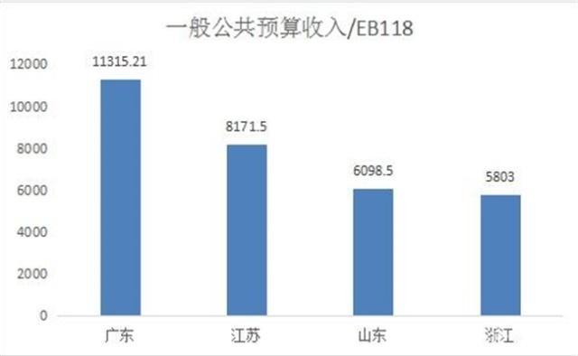 粤苏鲁浙四省收入大比拼，粤苏两省差距明显；鲁浙不相上下