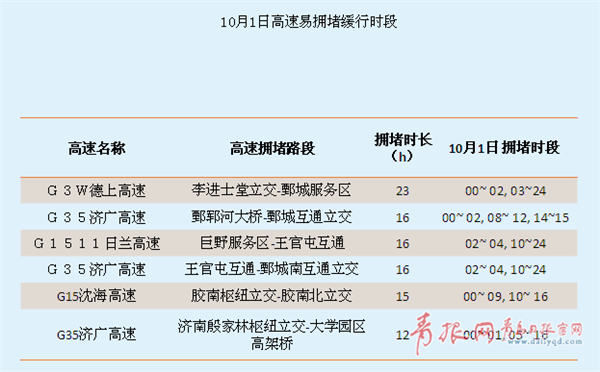 注意！国庆期间高速免费跑 这份避堵宝典请收好