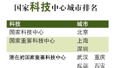 国家中心城市完整榜单首度出炉 生活在郑州你幸福了吗