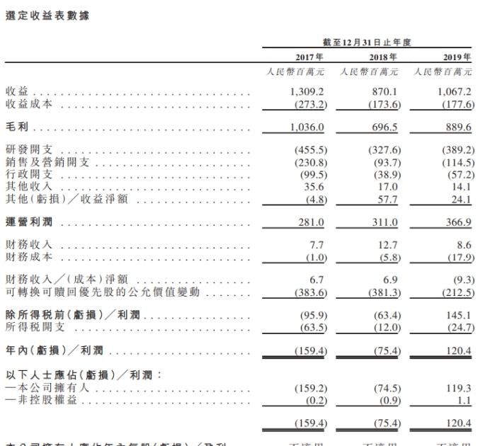  爆款游戏：缺乏核心游戏的祖龙娱乐拟赴港上市 用户流失严重出海难解危局