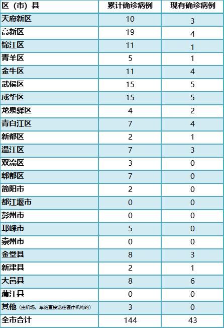  「病例」成都3月5日0-24时无新增确诊病例，一图看懂第七版诊疗方案