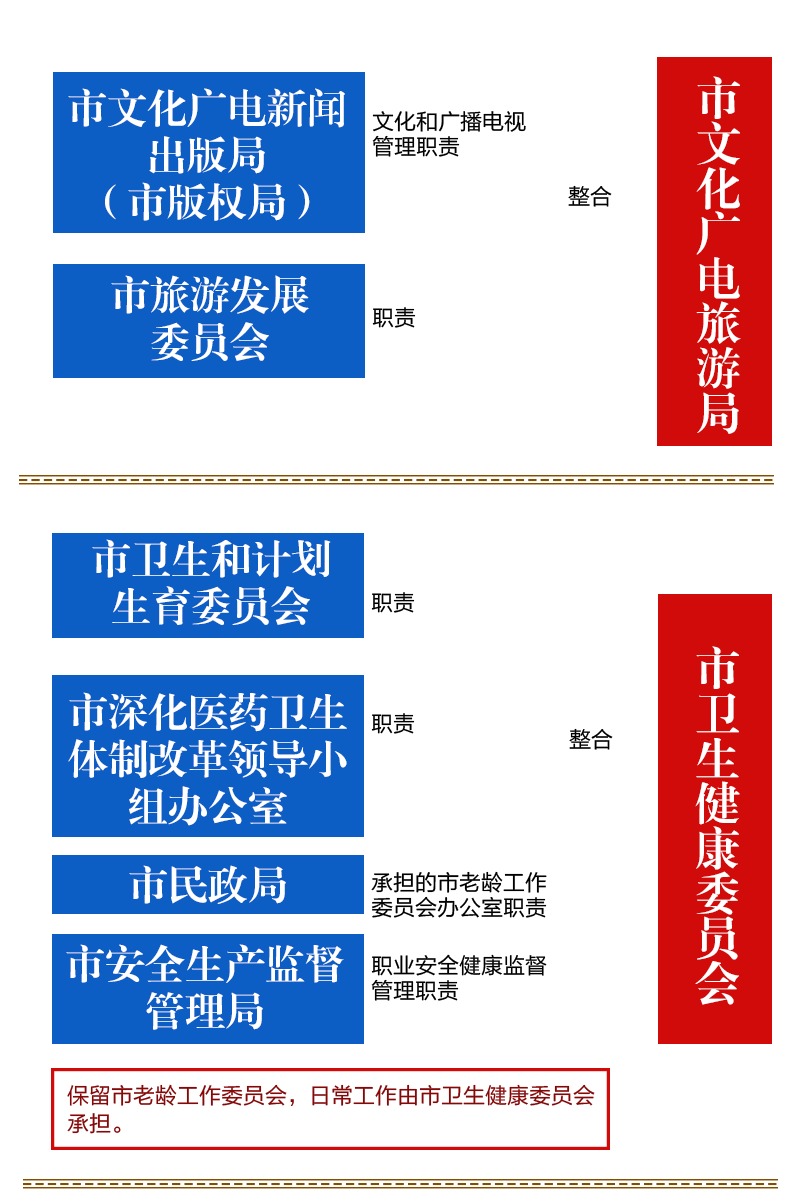 宁波机构改革方案：设置市委机构17个 市政府机构37个