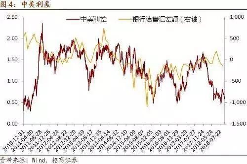 宋鸿兵：央行降准是对冲外储流失，加息才能帮助实体经济发展