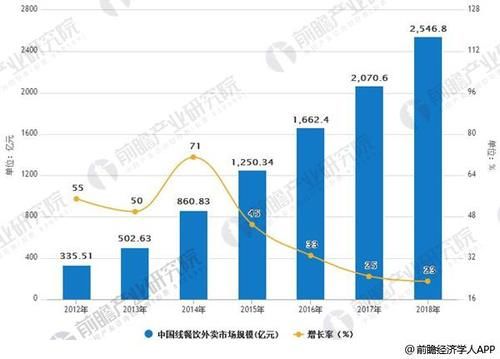 在线外卖行业发展前景分析 用户存量挖掘日益
