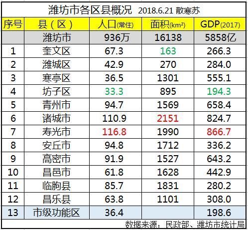 潍坊市各区县:寿光市人口最多GDP第一,诸城市