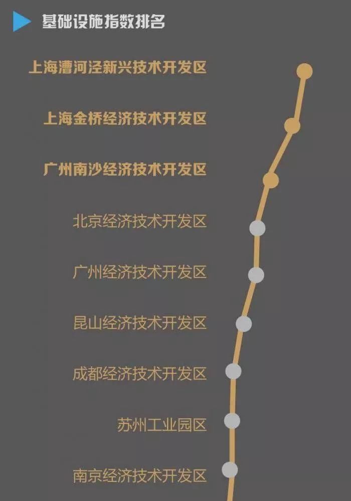 [经开区]全国经开区最新排名来了：广州第一 这座二线城市成大黑