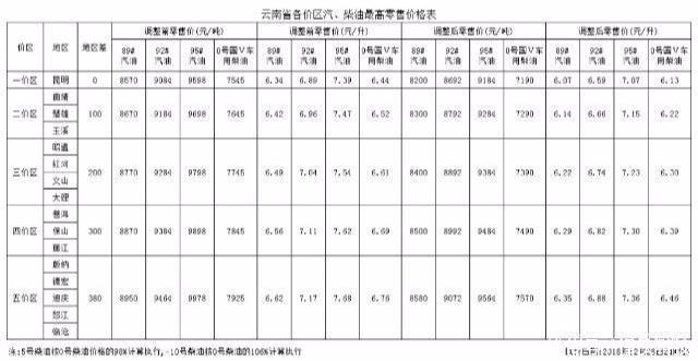 今日油价：昨日凌晨加油站油价下调以落实，30日92号汽油最新油价