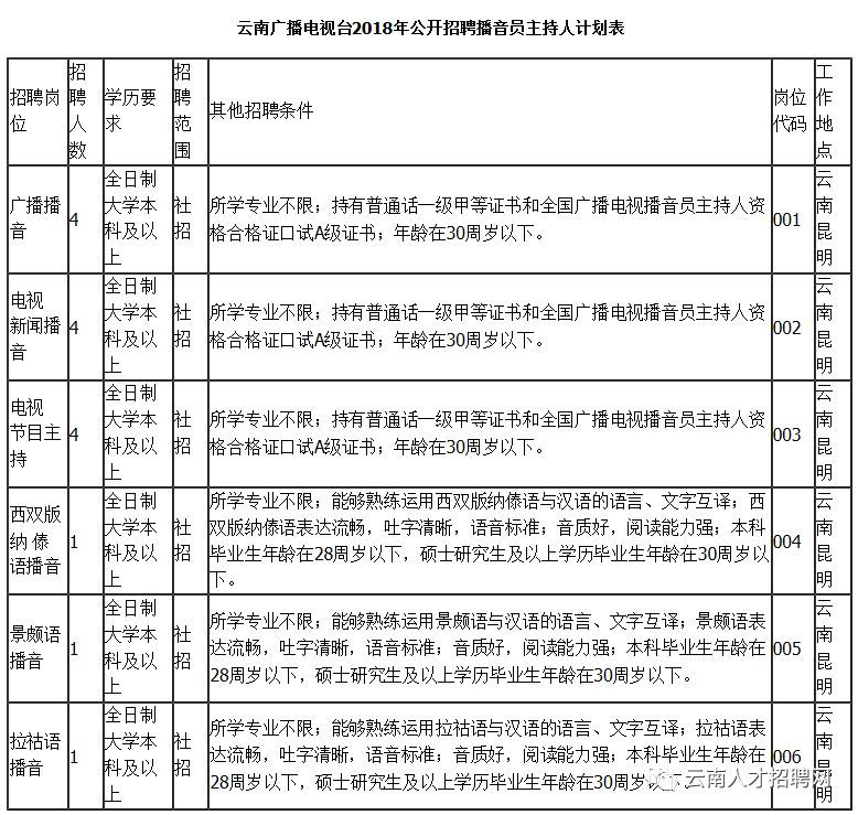 云南广播电视台2018年招聘15人 事业编制 