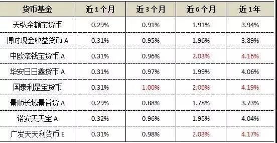 都是“余额宝”，存10万收益为什么差了400多块？