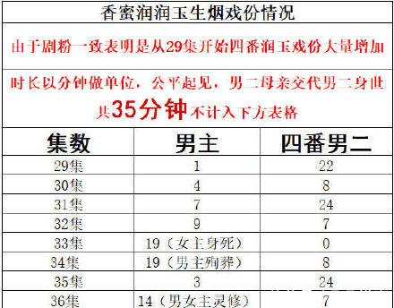 编剧承认注水、男二发文否认! 《香蜜》这是要把一手好牌打烂吗