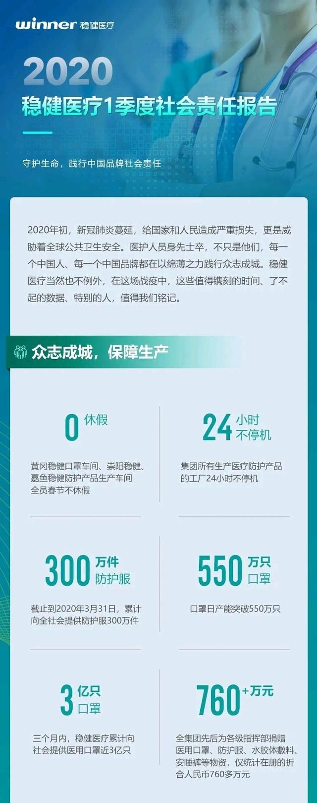 防护用品:3个月提供近3亿只医用口罩,稳健医疗发布一季度社会责任报告