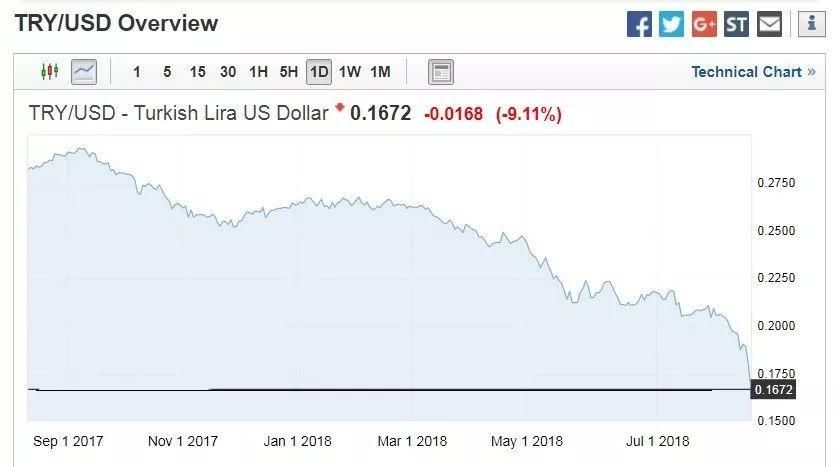 全球汇市大地震!这个国家的货币崩了，美元再成王者