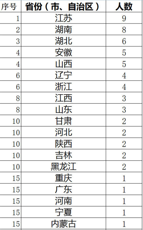  中科院院士■新当选中科院院士籍贯盘点：江苏9人居首，湖南8人