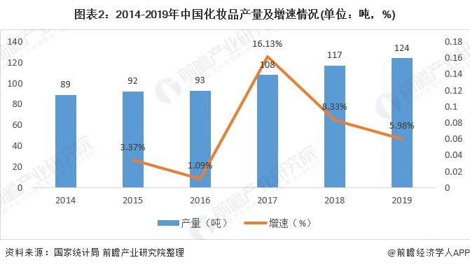 上单位零售额@2019年我国化妆品行业整体发展现状较好 未来前景可观【组图】