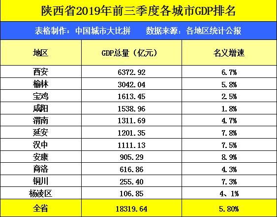  「gdp」陕西省的2019年前三季度各城市GDP出炉，西安排名如何？