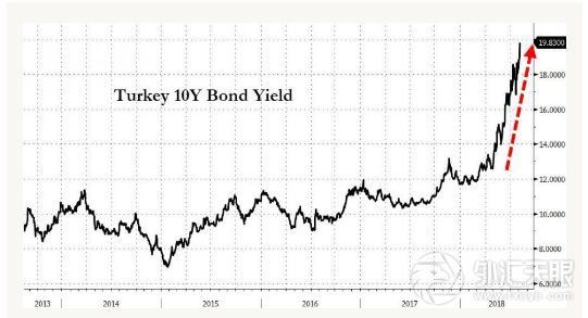 货币暴跌,债台高筑,市场不买账...能救土耳其里拉的只有人民币