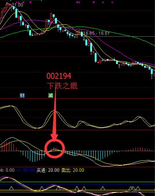 华尔街顶级游资大佬坦言：掌握MACD操作诀窍，日进斗金轻而易举！
